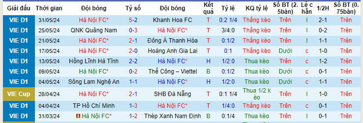 Nhận định, soi kèo Hà Nội FC vs Công an Hà Nội, 19h15 ngày 16/6: Trượt dài trên BXH - Ảnh 2