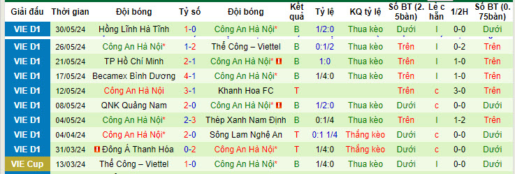 Nhận định, soi kèo Hà Nội FC vs Công an Hà Nội, 19h15 ngày 16/6: Trượt dài trên BXH - Ảnh 3
