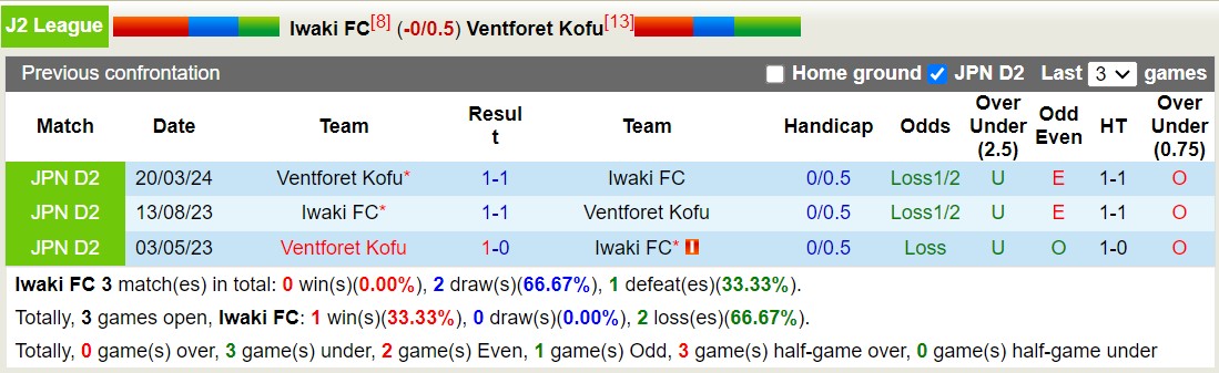 Nhận định, soi kèo Iwaki FC vs Ventforet Kofu, 14h00 ngày 16/6: đội khách chìm sâu - Ảnh 3