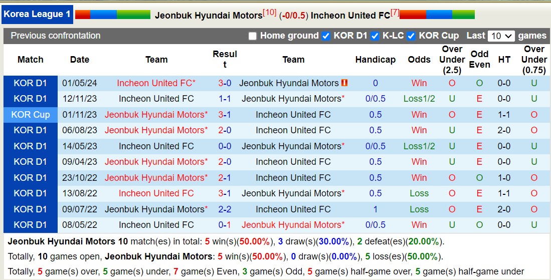 Nhận định, soi kèo Jeonbuk Hyundai Motors vs Incheon United FC, 16h00 ngày 16/6: Bất phân thắng bại - Ảnh 3