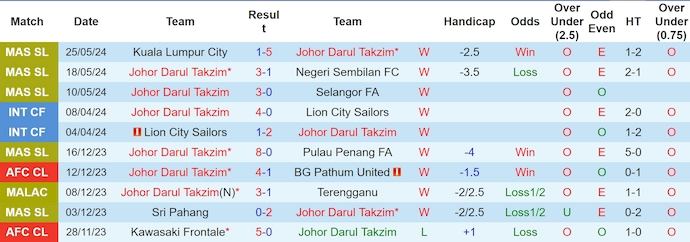 Nhận định, soi kèo Johor Darul Takzim vs Kelantan Darul Naim, 19h15 ngày 15/6: Đẳng cấp quá chênh lệch - Ảnh 1