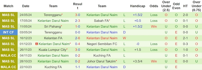 Nhận định, soi kèo Johor Darul Takzim vs Kelantan Darul Naim, 19h15 ngày 15/6: Đẳng cấp quá chênh lệch - Ảnh 2