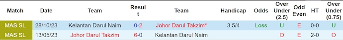 Nhận định, soi kèo Johor Darul Takzim vs Kelantan Darul Naim, 19h15 ngày 15/6: Đẳng cấp quá chênh lệch - Ảnh 3