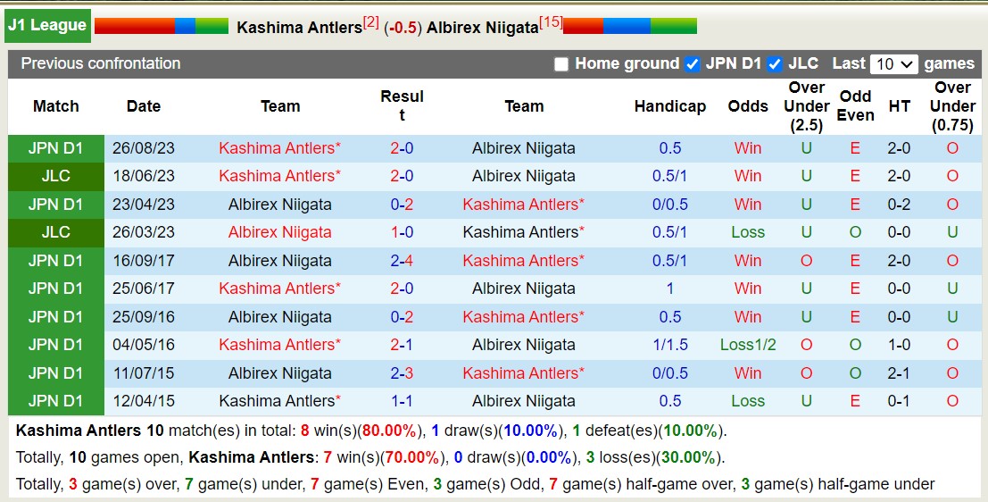 Nhận định, soi kèo Kashima Antlers vs Albirex Niigata, 16h00 ngày 16/6: Lịch sử gọi tên - Ảnh 3