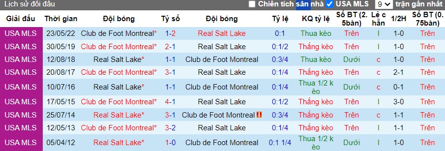 Nhận định, soi kèo Montreal vs Real Salt Lake, 06h30 ngày 16/6: Bất phân thắng bại - Ảnh 2