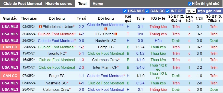 Nhận định, soi kèo Montreal vs Real Salt Lake, 06h30 ngày 16/6: Bất phân thắng bại - Ảnh 4