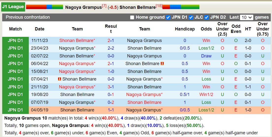 Nhận định, soi kèo Nagoya Grampus vs Shonan Bellmare, 16h00 ngày 16/6: Tìm lại niềm vui - Ảnh 3