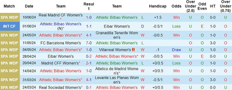 Nhận định, soi kèo nữ Athletic Bilbao vs nữ Sevilla, 22h00 ngày 16/6: Cửa trên đáng tin - Ảnh 1