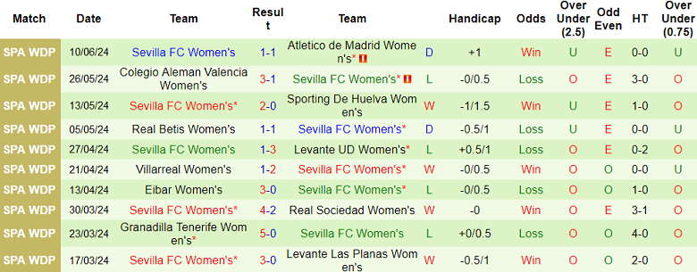 Nhận định, soi kèo nữ Athletic Bilbao vs nữ Sevilla, 22h00 ngày 16/6: Cửa trên đáng tin - Ảnh 2