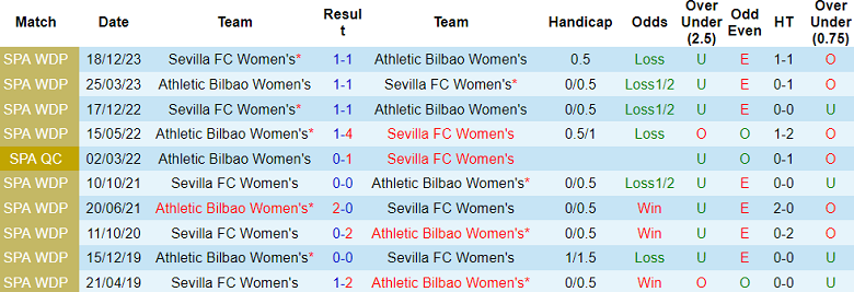 Nhận định, soi kèo nữ Athletic Bilbao vs nữ Sevilla, 22h00 ngày 16/6: Cửa trên đáng tin - Ảnh 3