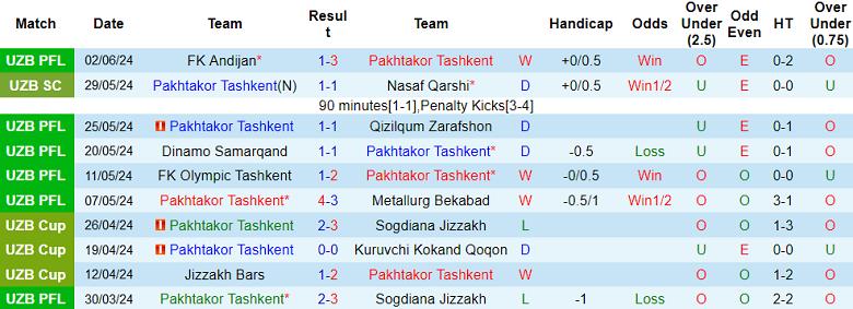 Nhận định, soi kèo Pakhtakor Tashkent vs Navbahor, 22h00 ngày 16/6: Điểm tựa sân nhà - Ảnh 1