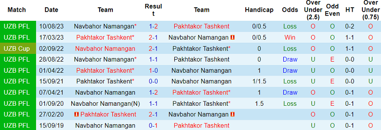 Nhận định, soi kèo Pakhtakor Tashkent vs Navbahor, 22h00 ngày 16/6: Điểm tựa sân nhà - Ảnh 3
