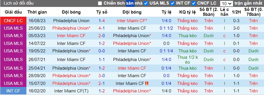 Nhận định, soi kèo Philadelphia Union vs Inter Miami, 06h30 ngày 16/6: Khó phân thắng bại - Ảnh 2
