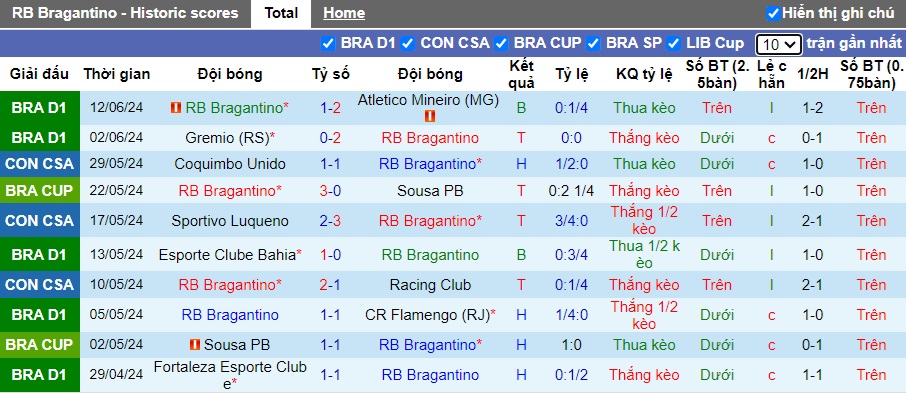 Nhận định, soi kèo RB Bragantino vs Juventude, 04h30 ngày 16/6: Nỗi sợ sân khách - Ảnh 4