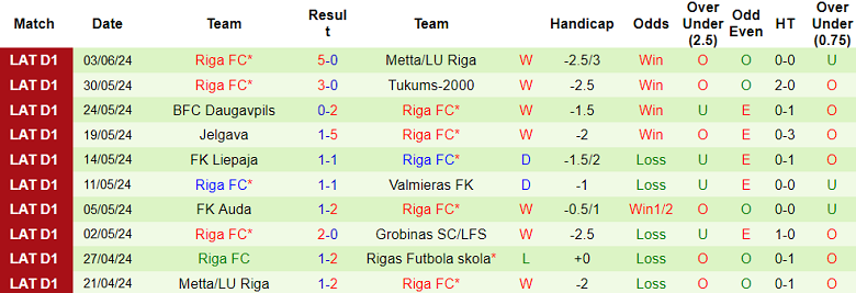 Nhận định, soi kèo Rigas Futbola skola vs Riga FC, 00h00 ngày 16/6: Đối thủ khó chịu - Ảnh 2