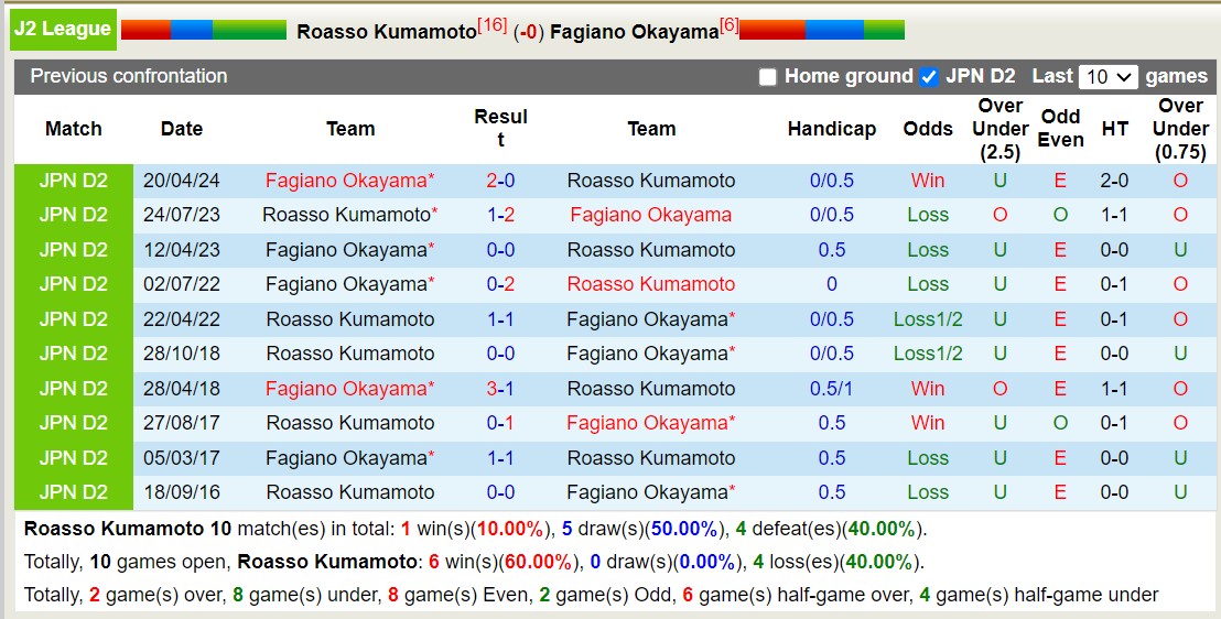 Nhận định, soi kèo Roasso Kumamoto vs Fagiano Okayama, 16h00 ngày 16/6: Những người khốn khổ - Ảnh 3