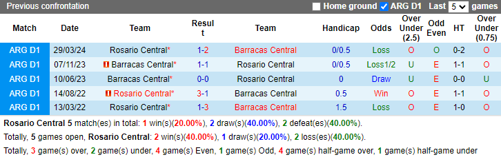 Nhận định, soi kèo Rosario Central vs Barracas Central, 10h00 ngày 16/6: Khách sa sút - Ảnh 3