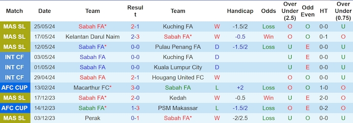 Nhận định, soi kèo Sabah FA vs Kuala Lumpur Rovers, 19h15 ngày 15/6: Không dễ cho chủ nhà - Ảnh 1