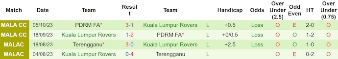 Nhận định, soi kèo Sabah FA vs Kuala Lumpur Rovers, 19h15 ngày 15/6: Không dễ cho chủ nhà - Ảnh 2