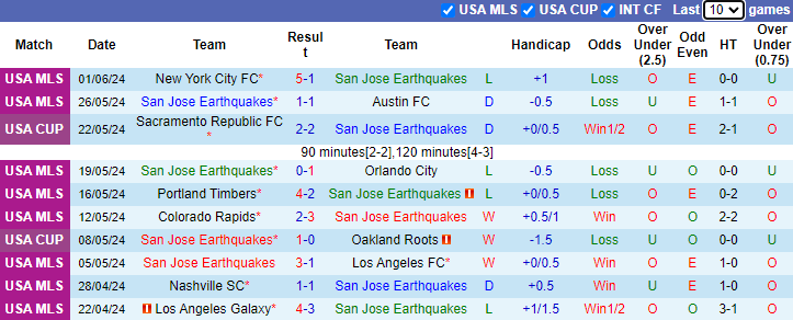 Nhận định, soi kèo San Jose Earthquakes vs FC Cincinnati, 9h30 ngày 16/6: Đả bại chủ nhà - Ảnh 1
