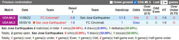 Nhận định, soi kèo San Jose Earthquakes vs FC Cincinnati, 9h30 ngày 16/6: Đả bại chủ nhà - Ảnh 3