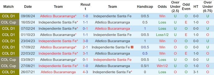 Nhận định, soi kèo Santa Fe vs Bucaramanga, 7h30 ngày 16/6: Ngược dòng - Ảnh 3