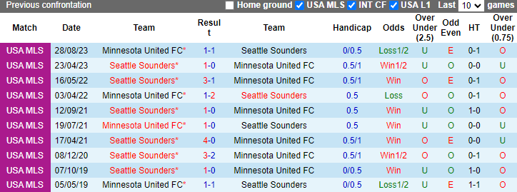 Nhận định, soi kèo Seattle Sounders vs Minnesota United, 9h30 ngày 16/6: Phá dớp - Ảnh 3