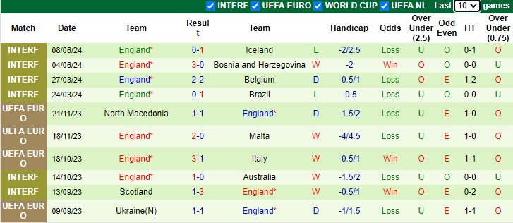 Nhận định, soi kèo Serbia vs Anh bảng C EURO 2024, 2h00 ngày 17/6: Đối thủ khó lường - Ảnh 3