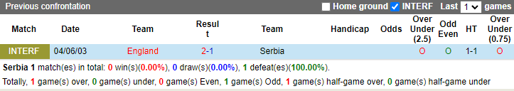 Nhận định, soi kèo Serbia vs Anh bảng C EURO 2024, 2h00 ngày 17/6: Đối thủ khó lường - Ảnh 4