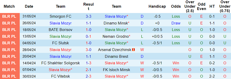 Nhận định, soi kèo Slavia Mozyr vs FC Minsk, 00h00 ngày 17/6: Cửa dưới thất thế - Ảnh 1