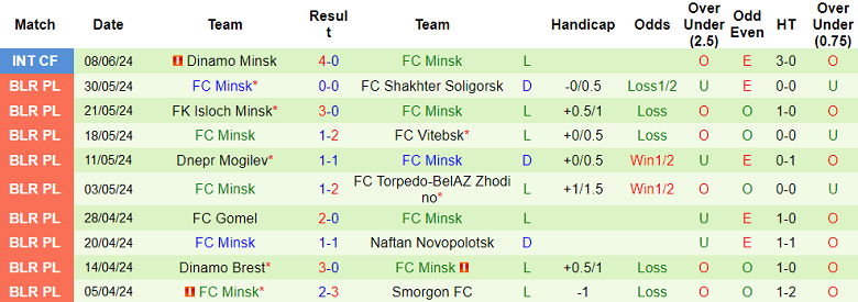 Nhận định, soi kèo Slavia Mozyr vs FC Minsk, 00h00 ngày 17/6: Cửa dưới thất thế - Ảnh 2