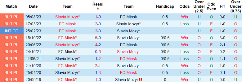 Nhận định, soi kèo Slavia Mozyr vs FC Minsk, 00h00 ngày 17/6: Cửa dưới thất thế - Ảnh 3