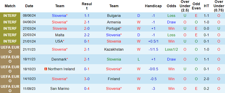 Nhận định, soi kèo Slovenia vs Đan Mạch bảng C EURO 2024, 23h00 ngày 16/6: Tin vào cửa trên - Ảnh 1