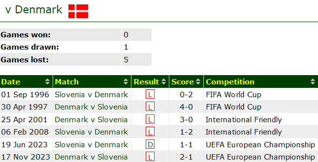 Nhận định, soi kèo Slovenia vs Đan Mạch bảng C EURO 2024, 23h00 ngày 16/6: Tin vào cửa trên - Ảnh 3