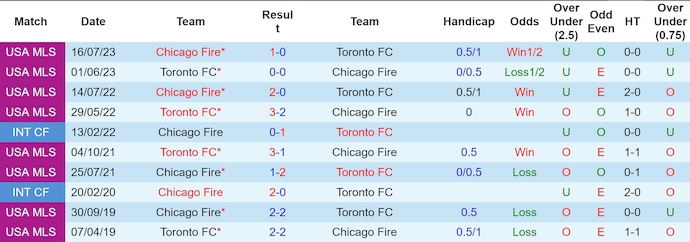 Nhận định, soi kèo Toronto FC vs Chicago Fire, 6h30 ngày 16/6: Khó cản chủ nhà - Ảnh 3