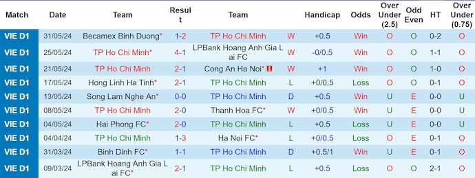 Nhận định, soi kèo TP.HCM vs Nam Định, 19h15 ngày 15/6: Thử thách cho đội đầu bảng - Ảnh 1