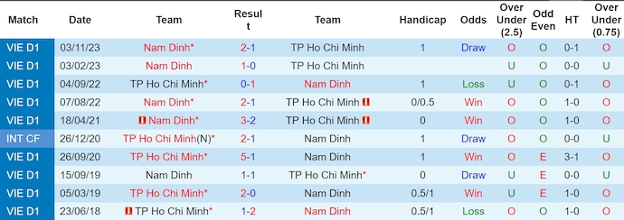 Nhận định, soi kèo TP.HCM vs Nam Định, 19h15 ngày 15/6: Thử thách cho đội đầu bảng - Ảnh 3