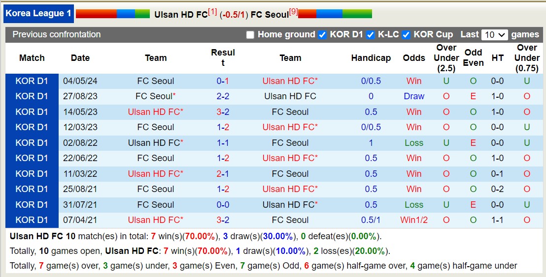 Nhận định, soi kèo Ulsan HD FC vs FC Seoul, 16h00 ngày 16/6: Củng cố ngôi đầu - Ảnh 3