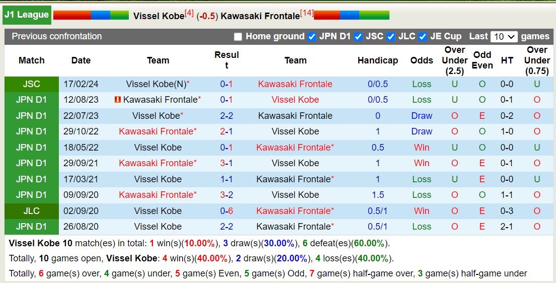Nhận định, soi kèo Vissel Kobe vs Kawasaki Frontale, 12h00 ngày 16/6: Lật ngược lịch sử - Ảnh 3