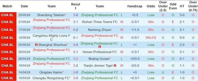 Nhận định, soi kèo Zhejiang Professional vs Changchun YaTai, 18h35 ngày 15/6: Khó cản chủ nhà - Ảnh 1