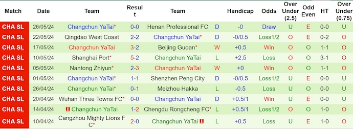 Nhận định, soi kèo Zhejiang Professional vs Changchun YaTai, 18h35 ngày 15/6: Khó cản chủ nhà - Ảnh 2