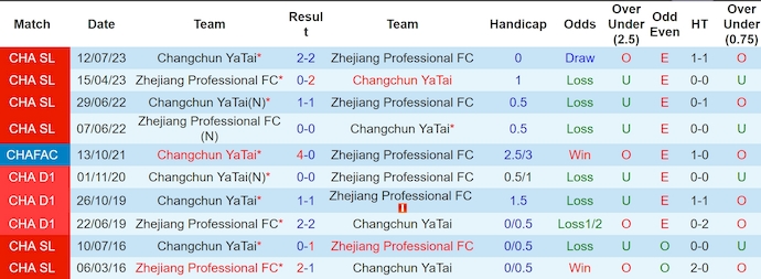 Nhận định, soi kèo Zhejiang Professional vs Changchun YaTai, 18h35 ngày 15/6: Khó cản chủ nhà - Ảnh 3