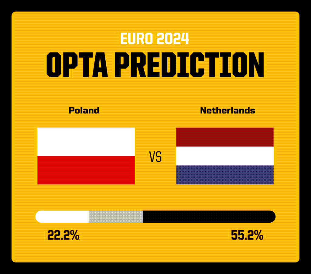 Siêu máy tính dự đoán Ba Lan vs Hà Lan, 20h00 ngày 16/6 - Ảnh 1