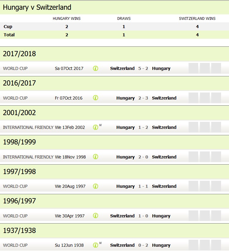 Thành tích đối đầu Hungary vs Thụy Sĩ, 20h00 ngày 15/6, bảng A Euro 2024 - Ảnh 1