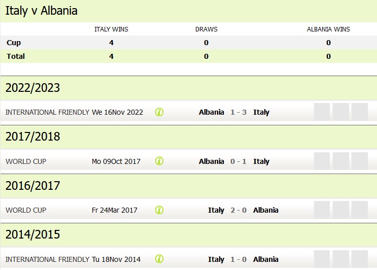 Thành tích, lịch sử đối đầu Italy vs Albania, 2h00 ngày 16/6, bảng B Euro 2024 - Ảnh 1