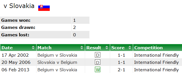 Nhận định, soi kèo Bỉ vs Slovakia bảng E EURO 2024, 23h00 ngày 17/6: Tin vào Quỷ đỏ - Ảnh 3