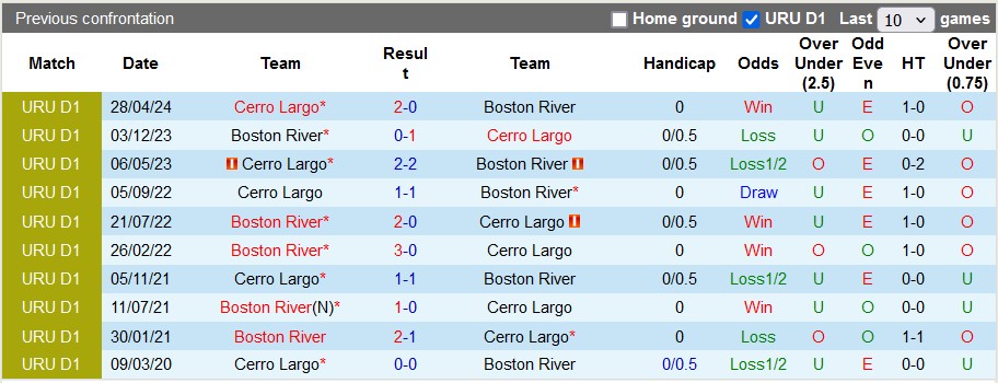 Nhận định, soi kèo Boston River vs Cerro Largo, 3h00 ngày 18/6: 3 điểm ở lại - Ảnh 3