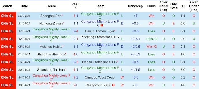 Nhận định, soi kèo Cangzhou Mighty Lions vs Qingdao Hainiu, 18h00 ngày 16/6: Lấy lại vị thế - Ảnh 1