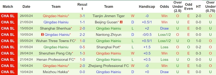 Nhận định, soi kèo Cangzhou Mighty Lions vs Qingdao Hainiu, 18h00 ngày 16/6: Lấy lại vị thế - Ảnh 2