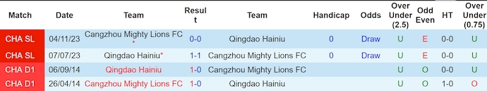 Nhận định, soi kèo Cangzhou Mighty Lions vs Qingdao Hainiu, 18h00 ngày 16/6: Lấy lại vị thế - Ảnh 3